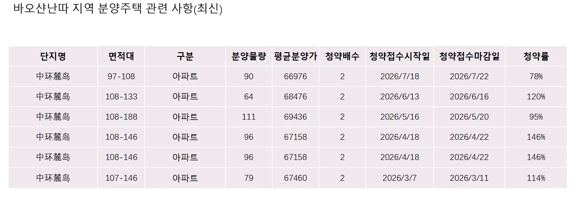 600만 위안대, 외환선내. 도심 출퇴근과 3.5세대 품격을 한번에 - 图片14