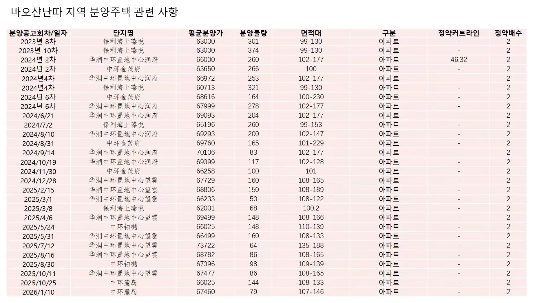 600만 위안대, 외환선내. 도심 출퇴근과 3.5세대 품격을 한번에 - 图片13