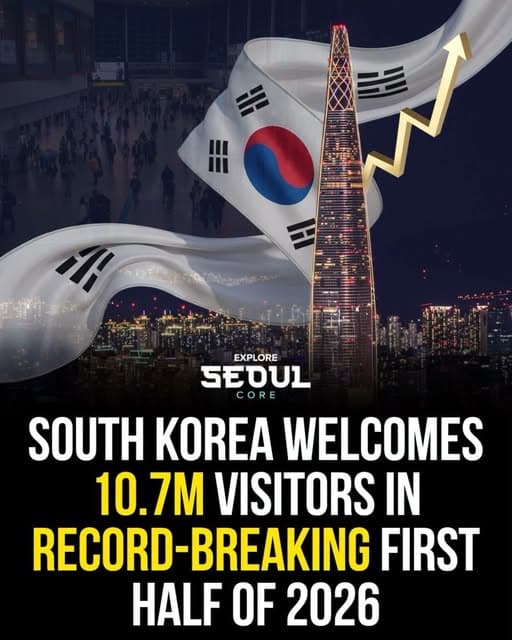 2026年上半年韩国迎1070万国际游客，创历史新高封面图